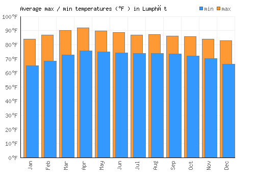 Lumphăt average minimum / maximum temperatures (Fahrenheit)