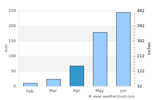 Lumphăt average rain in April