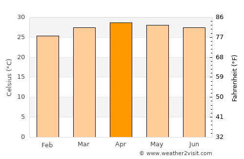 Lumphăt average temperature in April