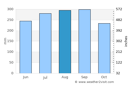 Lumphăt average rain in August