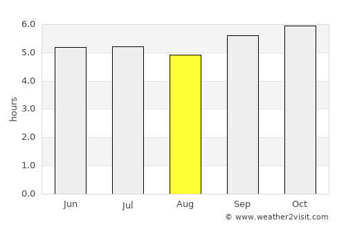 Lumphăt average rain in August