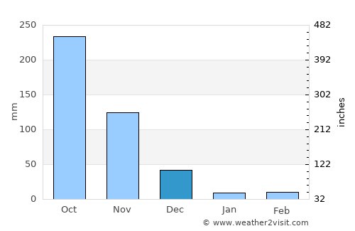 Lumphăt average rain in December