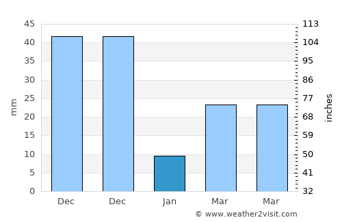 Lumphăt average rain in January