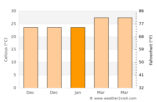 Lumphăt average temperature in January