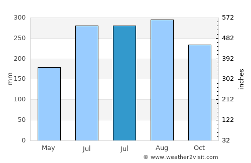 Lumphăt average rain in July
