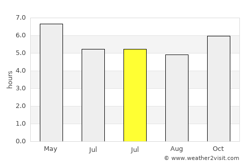 Lumphăt average rain in July