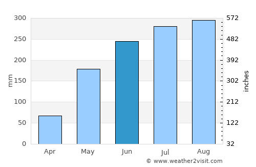 Lumphăt average rain in June