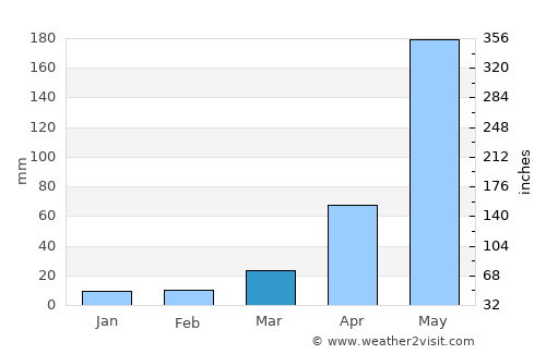 Lumphăt average rain in March