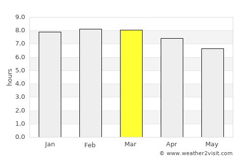 Lumphăt average rain in March