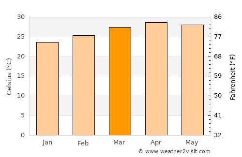 Lumphăt average temperature in March
