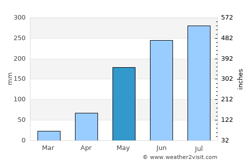 Lumphăt average rain in May