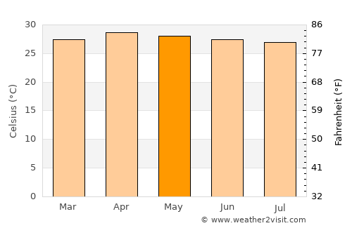 Lumphăt average temperature in May