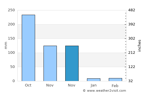 Lumphăt average rain in November
