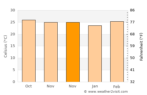 Lumphăt average temperature in November