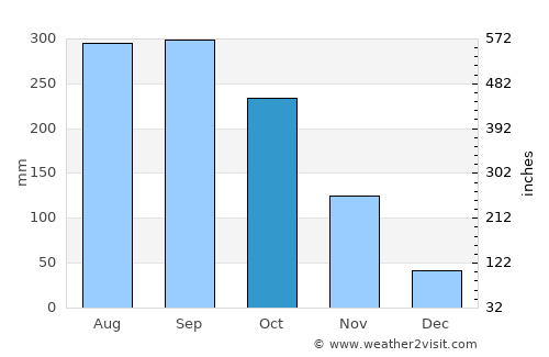 Lumphăt average rain in October