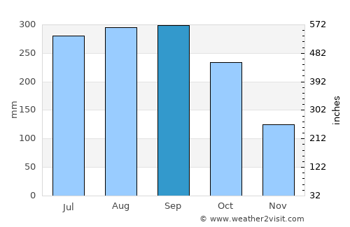 Lumphăt average rain in September