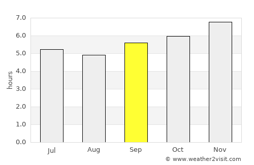 Lumphăt average rain in September
