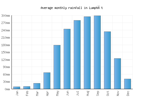 Lumphăt monthly rainfall chart (mm)
