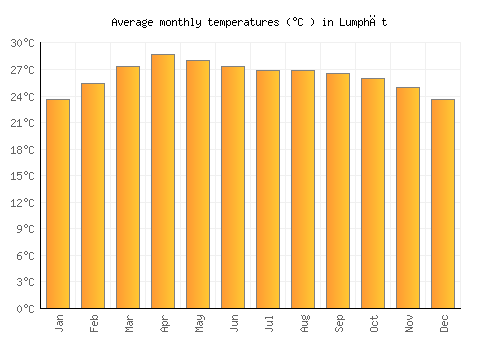Lumphăt average temperature chart (Celsius)