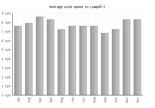 Lumphăt average winspeed by month (km/h)