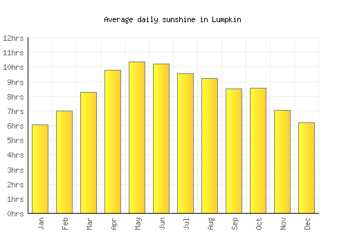 Lumpkin average daily sunshine chart