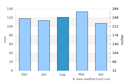 Lumpkin average rain in February
