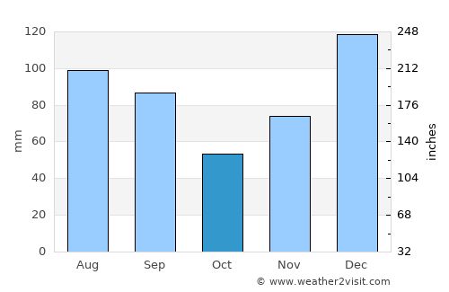 Lumpkin average rain in October