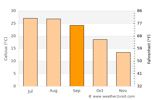 Lumpkin average temperature in September