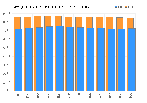 Lumut average minimum / maximum temperatures (Fahrenheit)