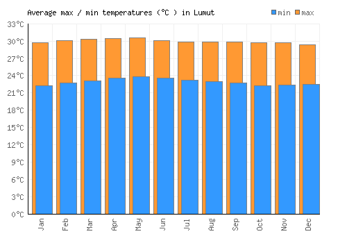 Lumut average minimum / maximum temperatures (Celsius)