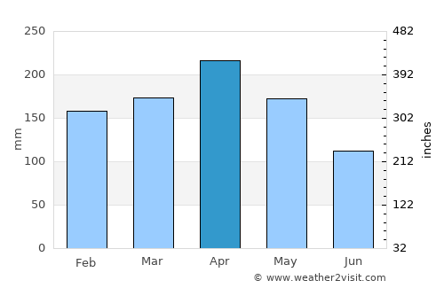 Lumut average rain in April