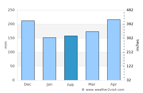 Lumut average rain in February