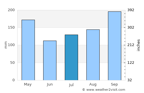 Lumut average rain in July