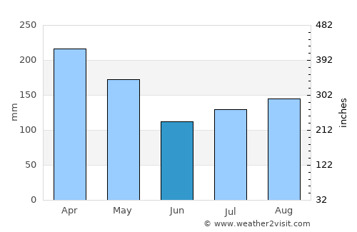 Lumut average rain in June