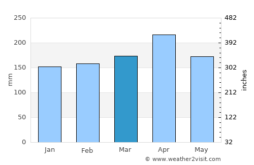 Lumut average rain in March