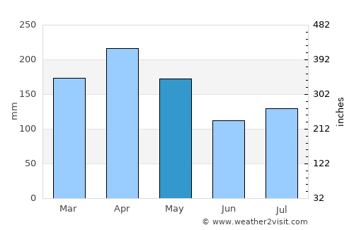 Lumut average rain in May