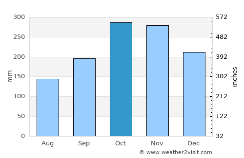 Lumut average rain in October