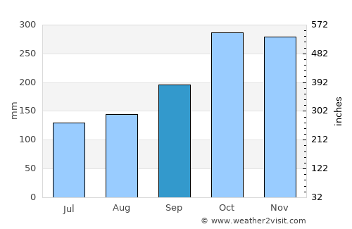 Lumut average rain in September