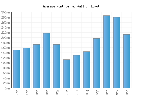 Lumut monthly rainfall chart (mm)