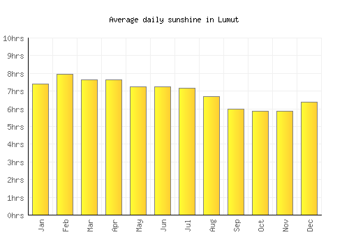 Lumut average daily sunshine chart