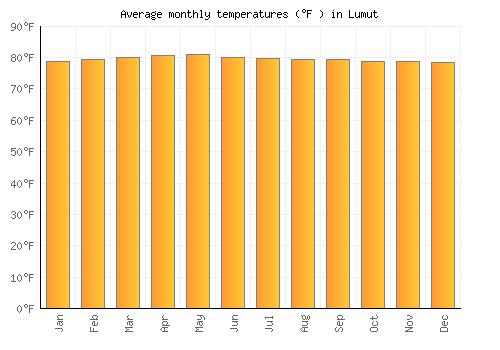 Lumut average temperature chart (Fahrenheit)
