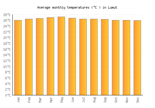 Lumut average temperature chart (Celsius)