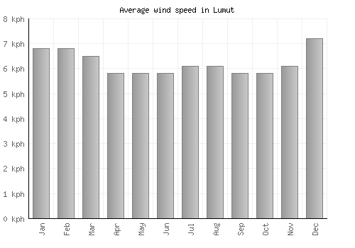 Lumut average winspeed by month (km/h)