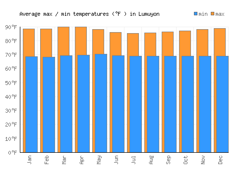 Lumuyon average minimum / maximum temperatures (Fahrenheit)