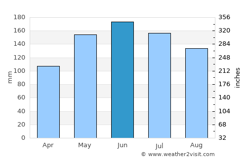 Lumuyon average rain in June