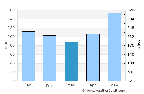 Lumuyon average rain in March