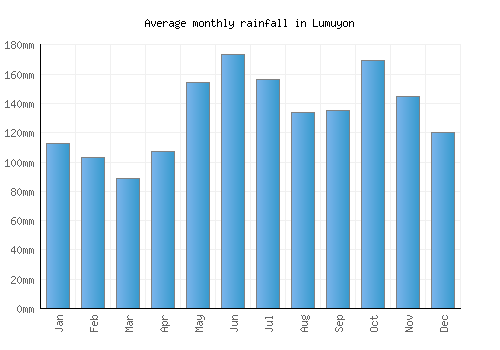 Lumuyon monthly rainfall chart (mm)