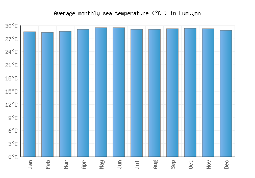 Lumuyon average sea temperature chart (Celsius)