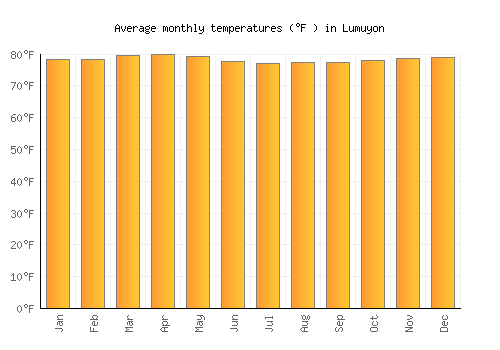 Lumuyon average temperature chart (Fahrenheit)