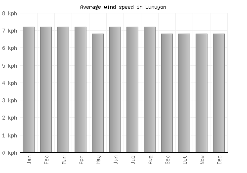 Lumuyon average winspeed by month (km/h)